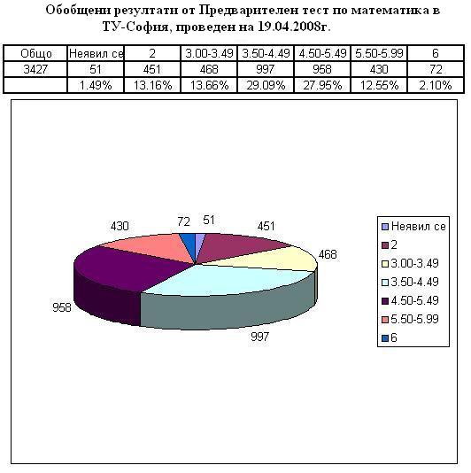 оценки по математика ' 2008