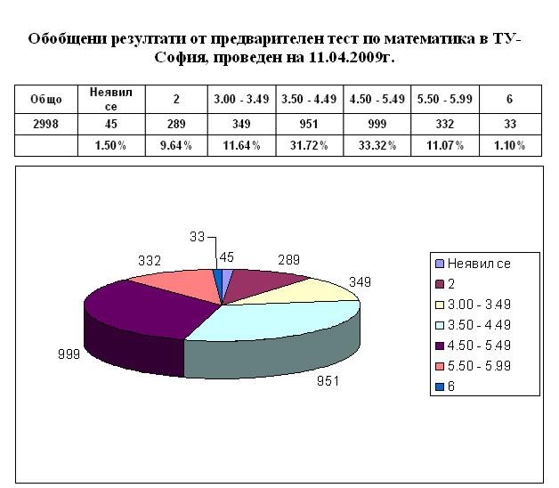 оценки от пред. тест математика ' 2009