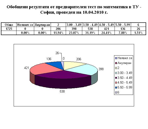 оценки от пред. тест математика ' 2010